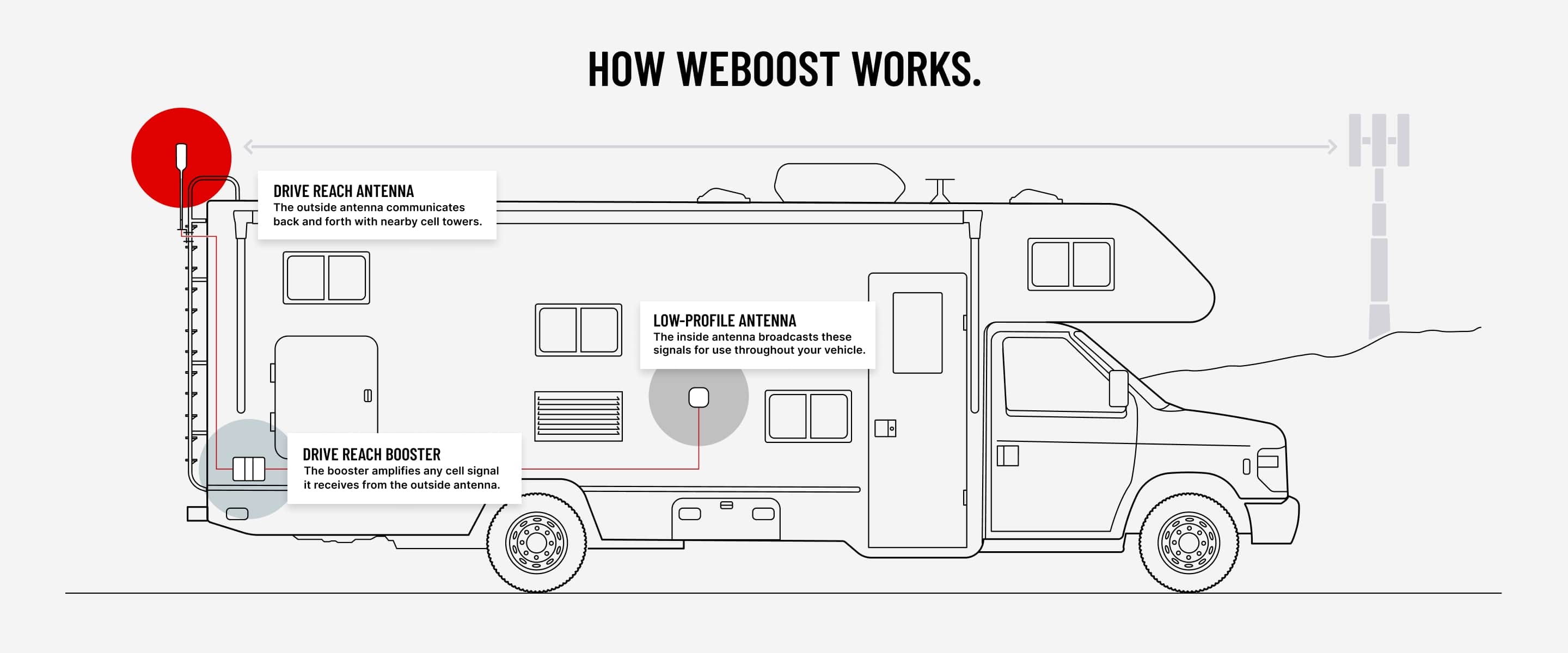 how weboost works