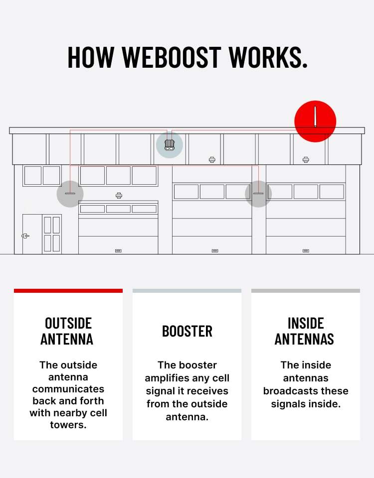 how weboost works