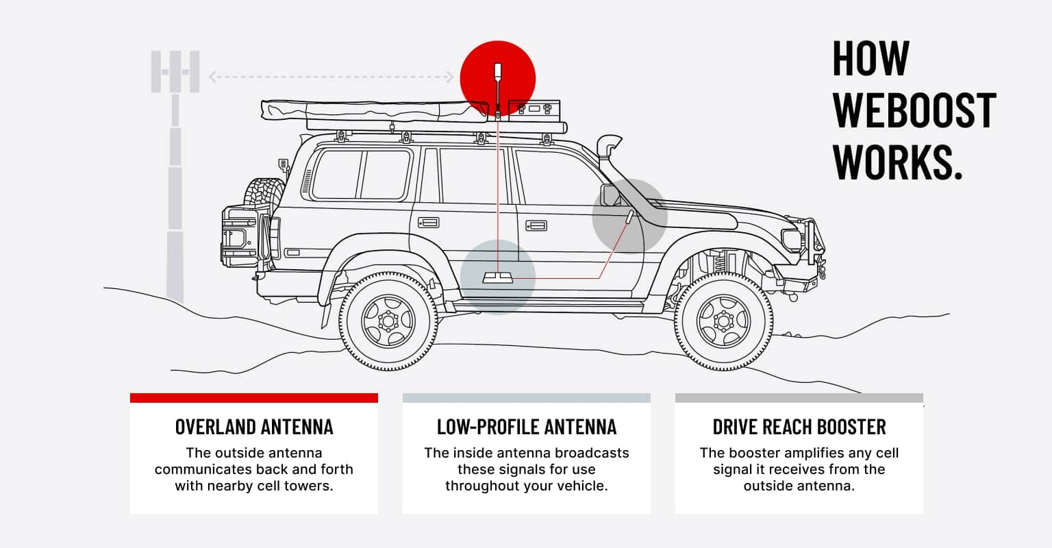 how weboost works