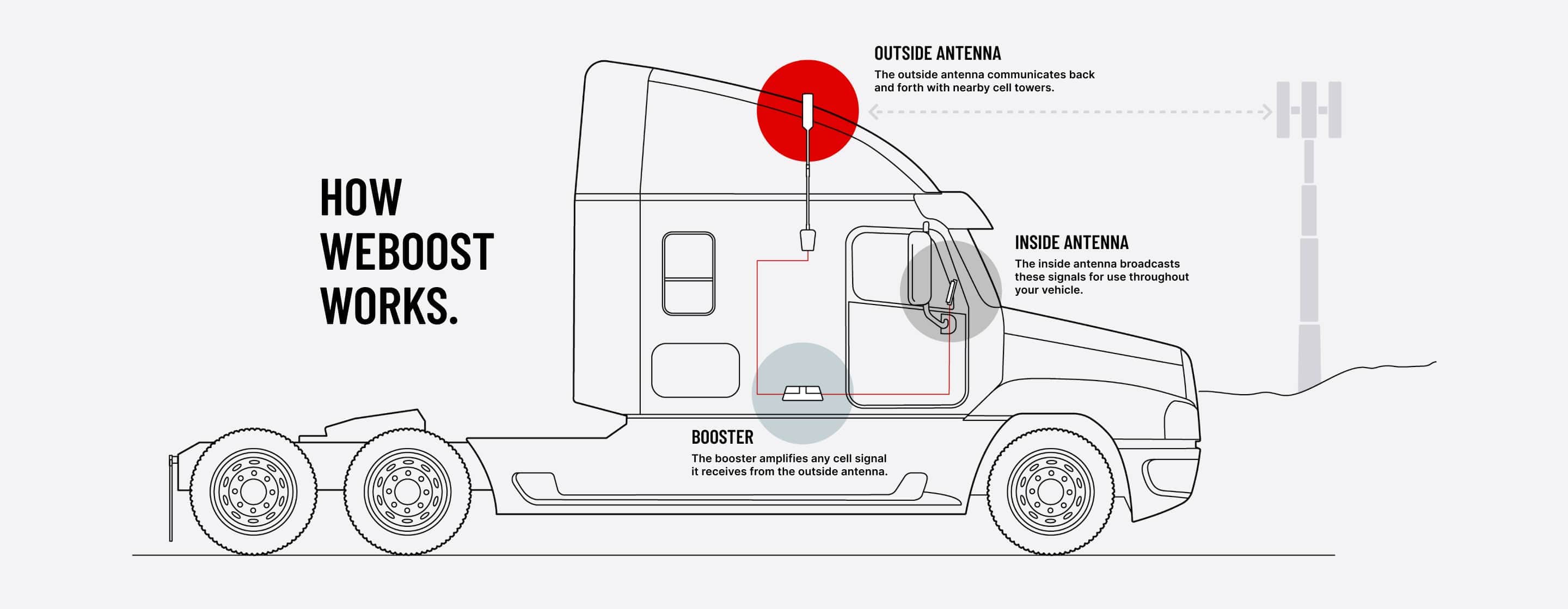 how weboost works